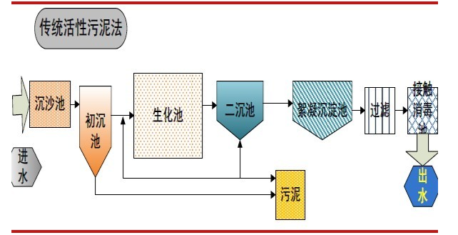 傳統活性污泥法