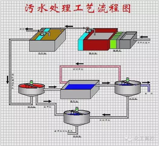 污水的深度處理工藝