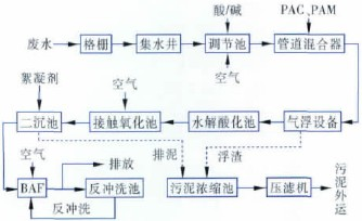 布料紡織清洗加工廢水處理方案及工藝流程-樂中環保