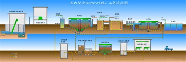 造紙行業污水處理工藝流程-樂中環保