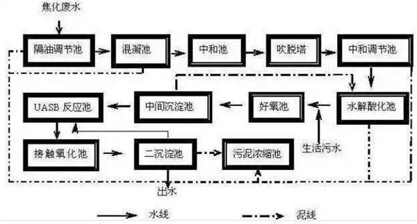 物理化學處理法-樂中環保