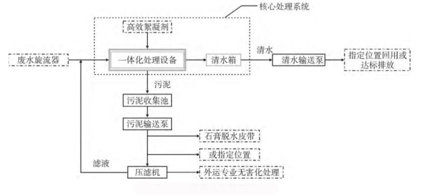 絮凝沉淀法-青島樂中環保科技有限公司