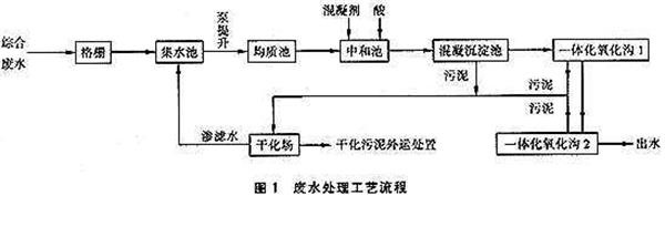 混凝沉淀工藝-樂(lè)中環(huán)保