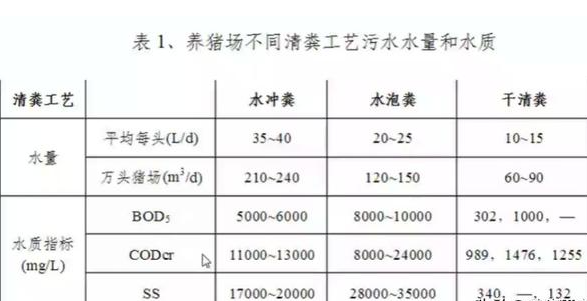 養殖污水處理工藝流程有哪些？養豬污水處理主流方法