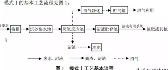 養殖污水處理工藝流程有哪些？養豬污水處理主流方法