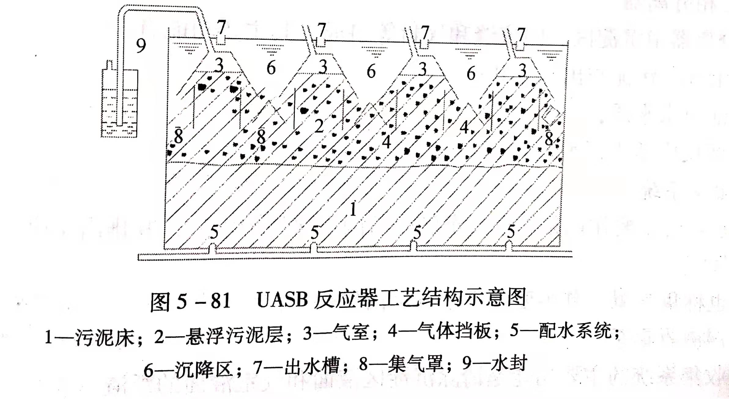 uasb主要處理什么污水？UASB工作原理及類型有哪些？01