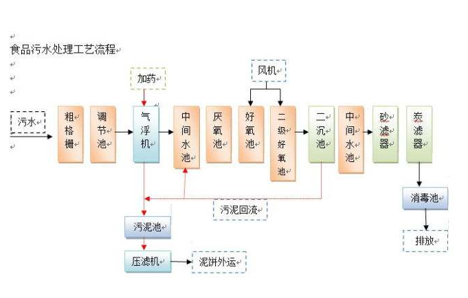 食品加工廢水處理工藝-樂中環保