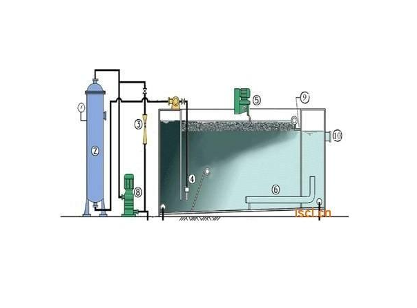 專業廠商介紹氣浮機處理的污水效果