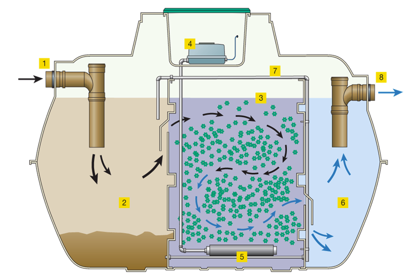 如何根據需求選擇最合適的生活污水處理設備及生物廢水處理工藝